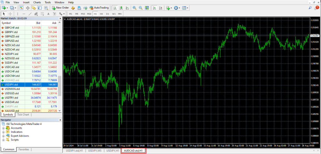 Adding the AUDCAD Chart